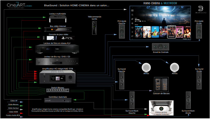 Home cinema multiroom Cine7ART